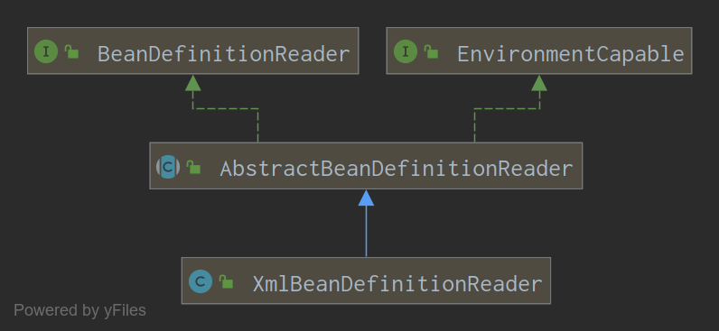 XmlBeanDefinitionReader的类UML图